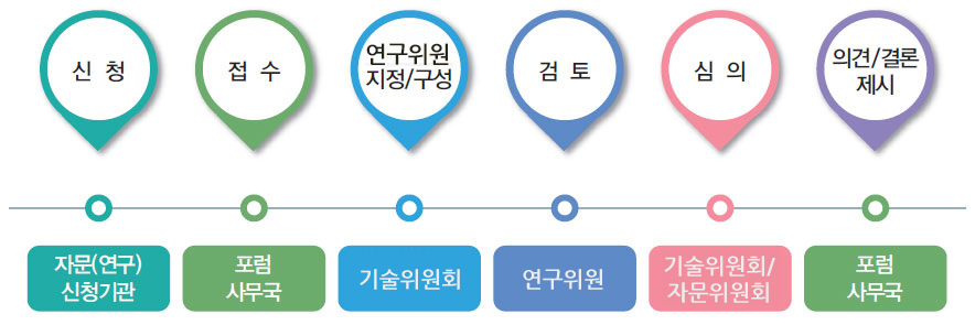 자문연구절차 | (사)한국선장포럼